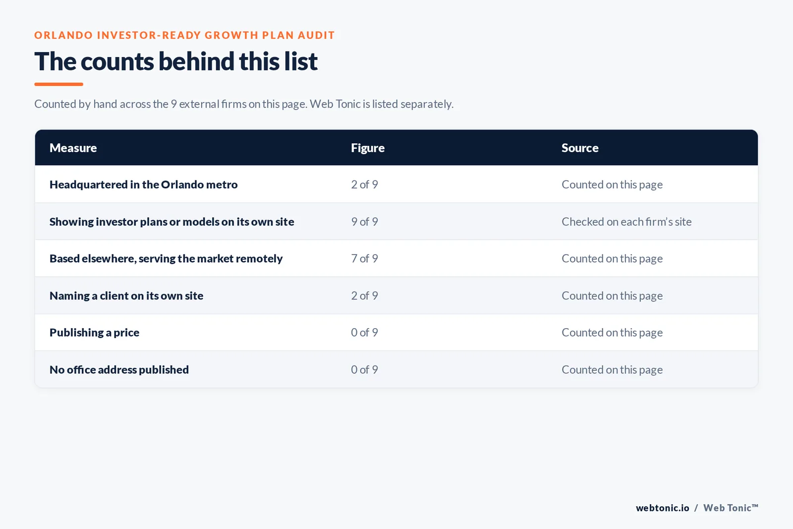 Table of page-level counts for the 9 external investor-ready growth plan firms serving Orlando: headquartered in the metro 2 of 9, showing investor plans or models on their own site 9 of 9, naming a client 2 of 9, publishing a price 0 of 9