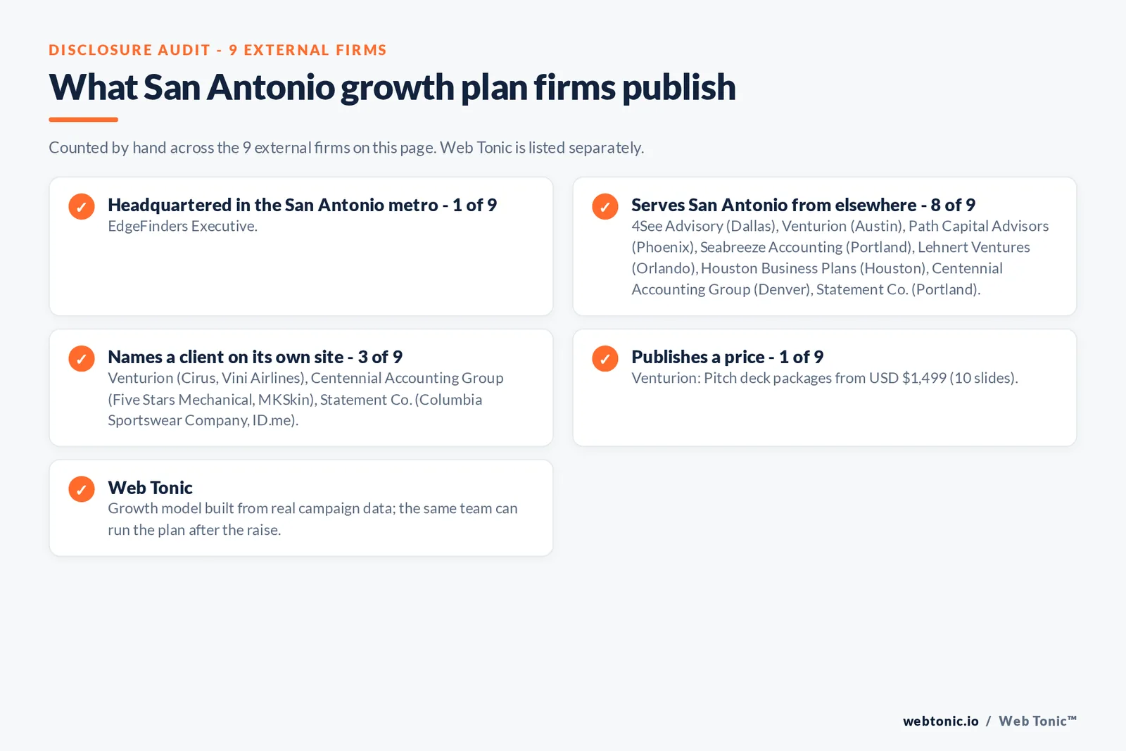 Disclosure checklist for the 9 external San Antonio investor-ready growth plan firms: which are headquartered in the metro, which name a client and which publish a price