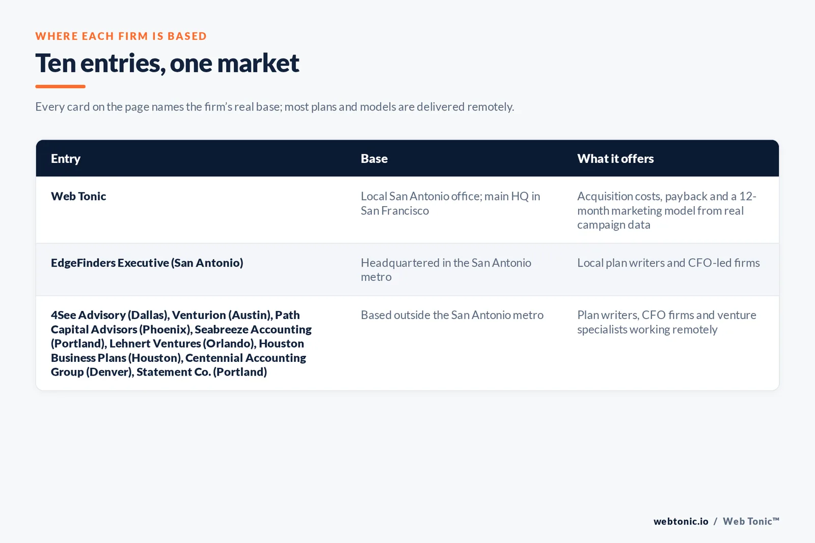 Map of where the 9 external investor-ready growth plan firms on this San Antonio page are based, grouped by local and remote firms, with Web Tonic listed separately