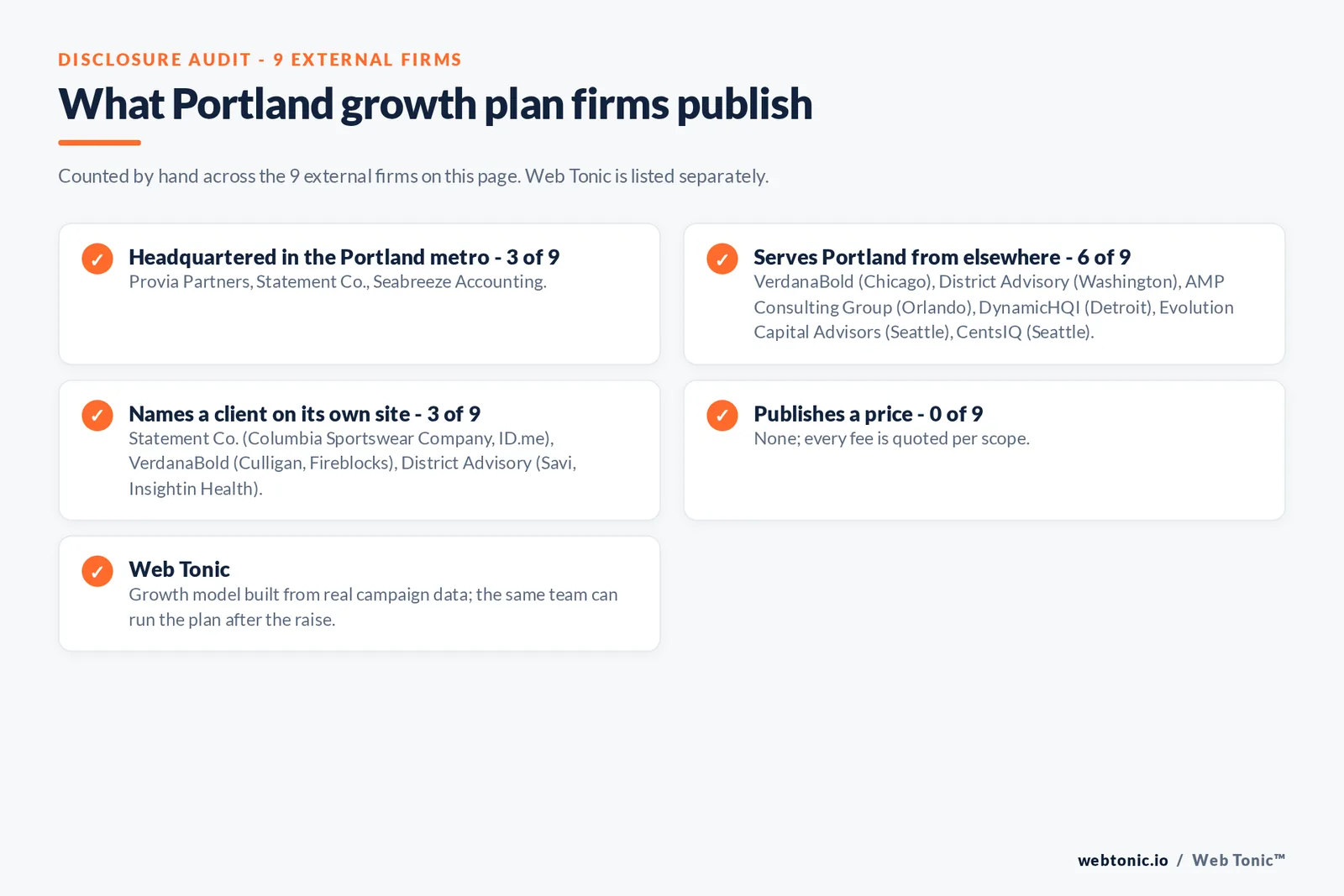 Disclosure checklist for the 9 external Portland investor-ready growth plan firms: which are headquartered in the metro, which name a client and which publish a price
