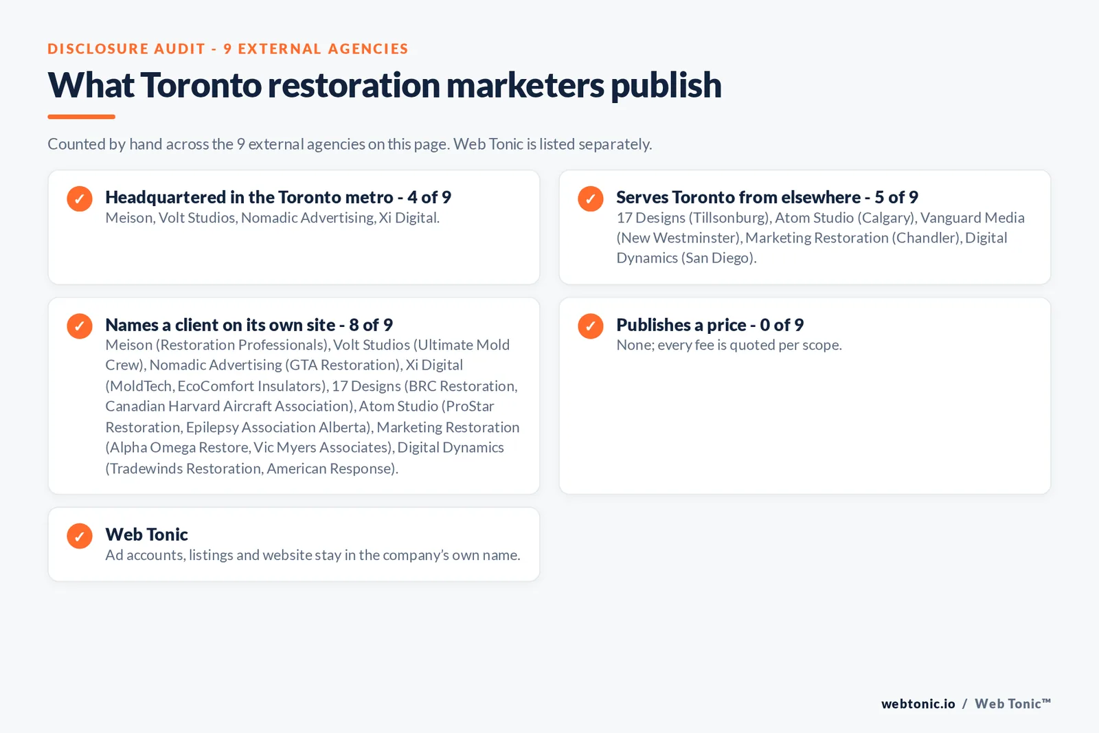 Disclosure checklist for the 9 external Toronto disaster restoration marketing agencies: which are headquartered in the metro, which name a client and which publish a price