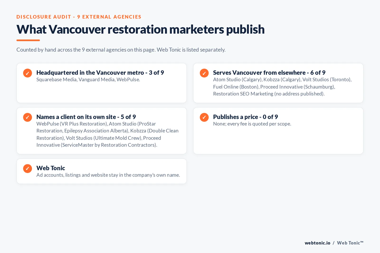 Disclosure checklist for the 9 external Vancouver disaster restoration marketing agencies: which are headquartered in the metro, which name a client and which publish a price