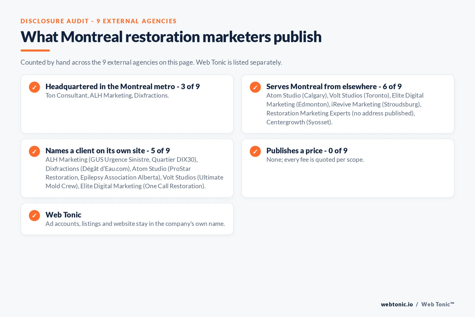 Disclosure checklist for the 9 external Montreal disaster restoration marketing agencies: which are headquartered in the metro, which name a client and which publish a price