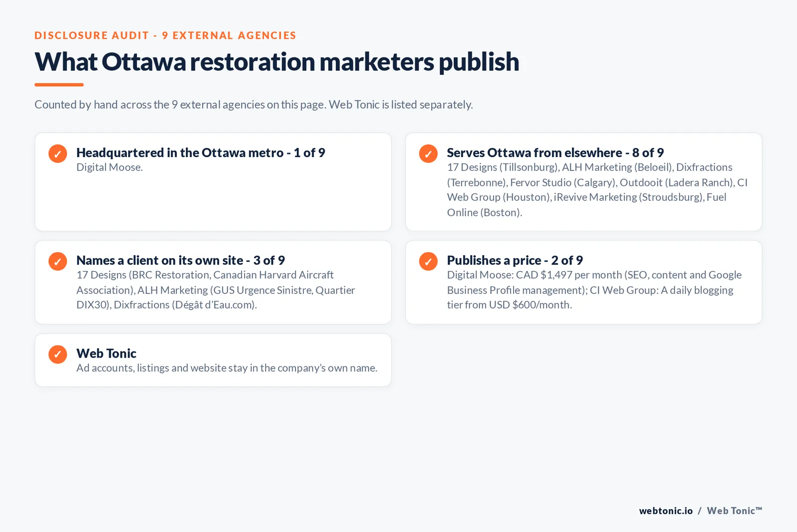 Disclosure checklist for the 9 external Ottawa disaster restoration marketing agencies: which are headquartered in the metro, which name a client and which publish a price