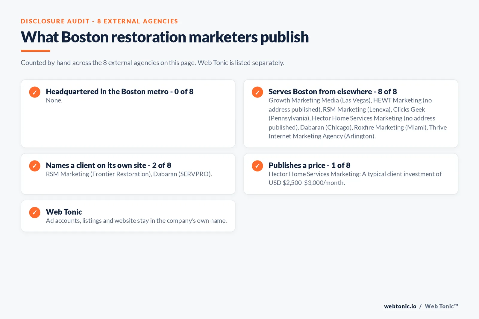 Disclosure checklist for the 8 external Boston water damage marketing agencies: which are headquartered in the metro, which name a client and which publish a price