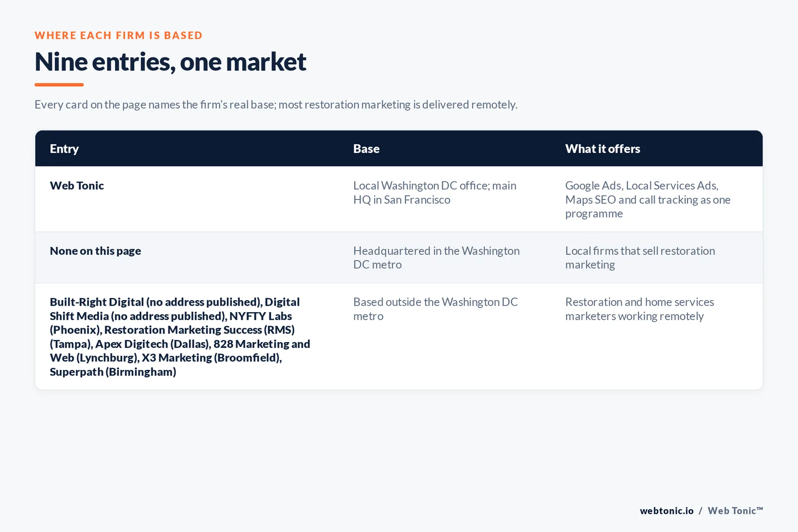 Map of where the 8 external water damage marketing agencies on this Washington DC page are based, grouped by local, regional and national firms, with Web Tonic listed separately
