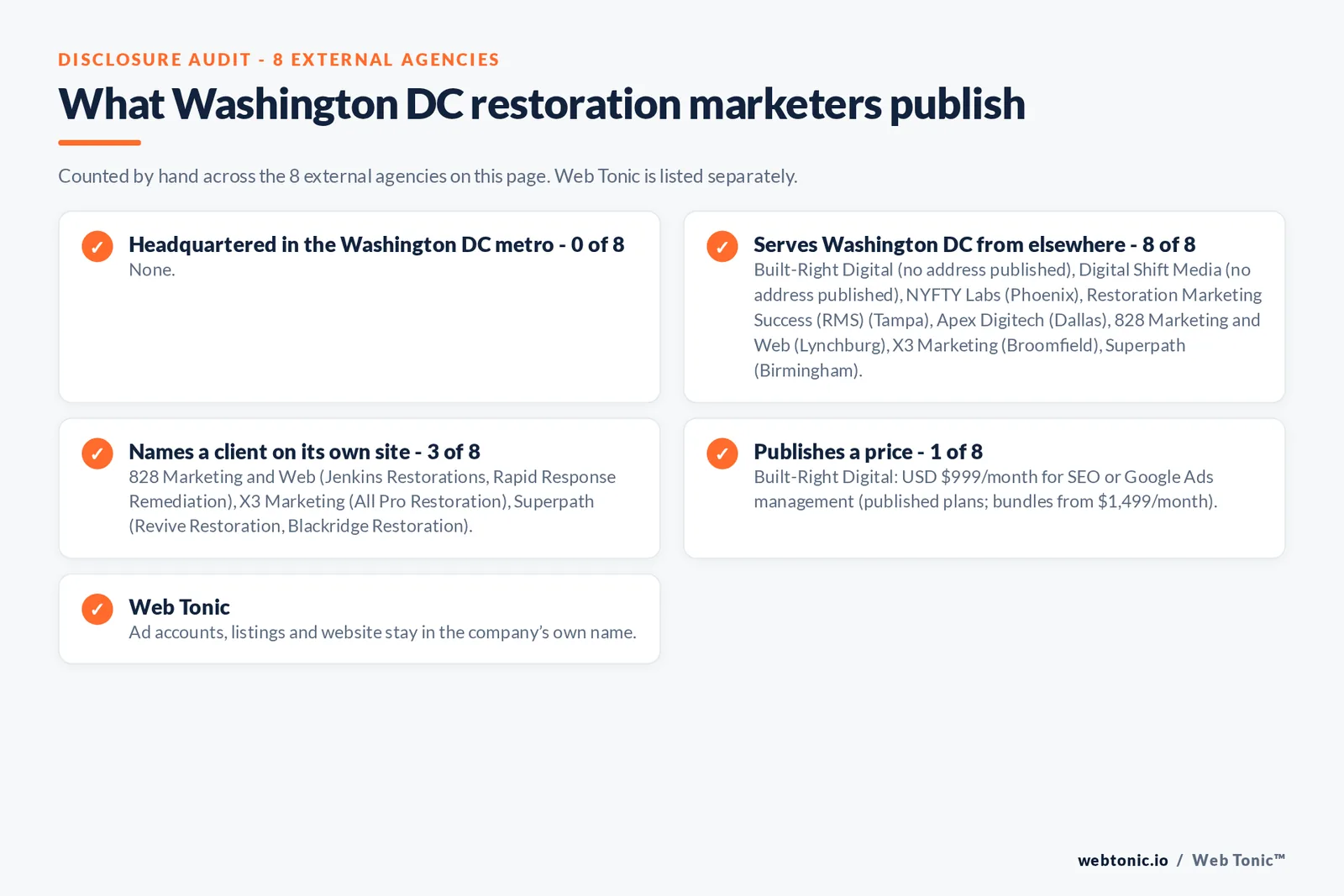 Disclosure checklist for the 8 external Washington DC water damage marketing agencies: which are headquartered in the metro, which name a client and which publish a price