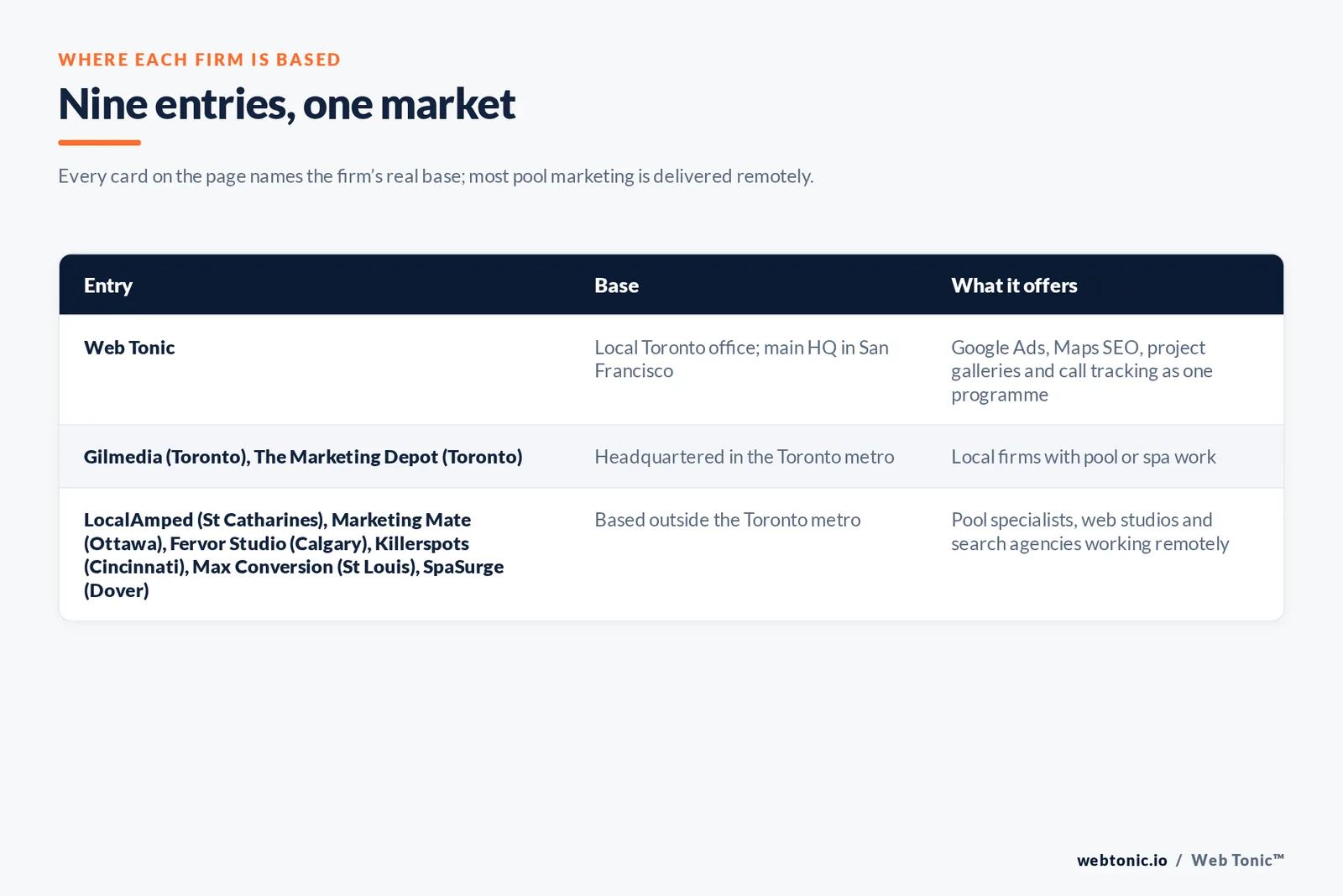 Map of where the 8 external pool builder marketing agencies on this Toronto page are based, grouped by local, regional and national firms, with Web Tonic listed separately
