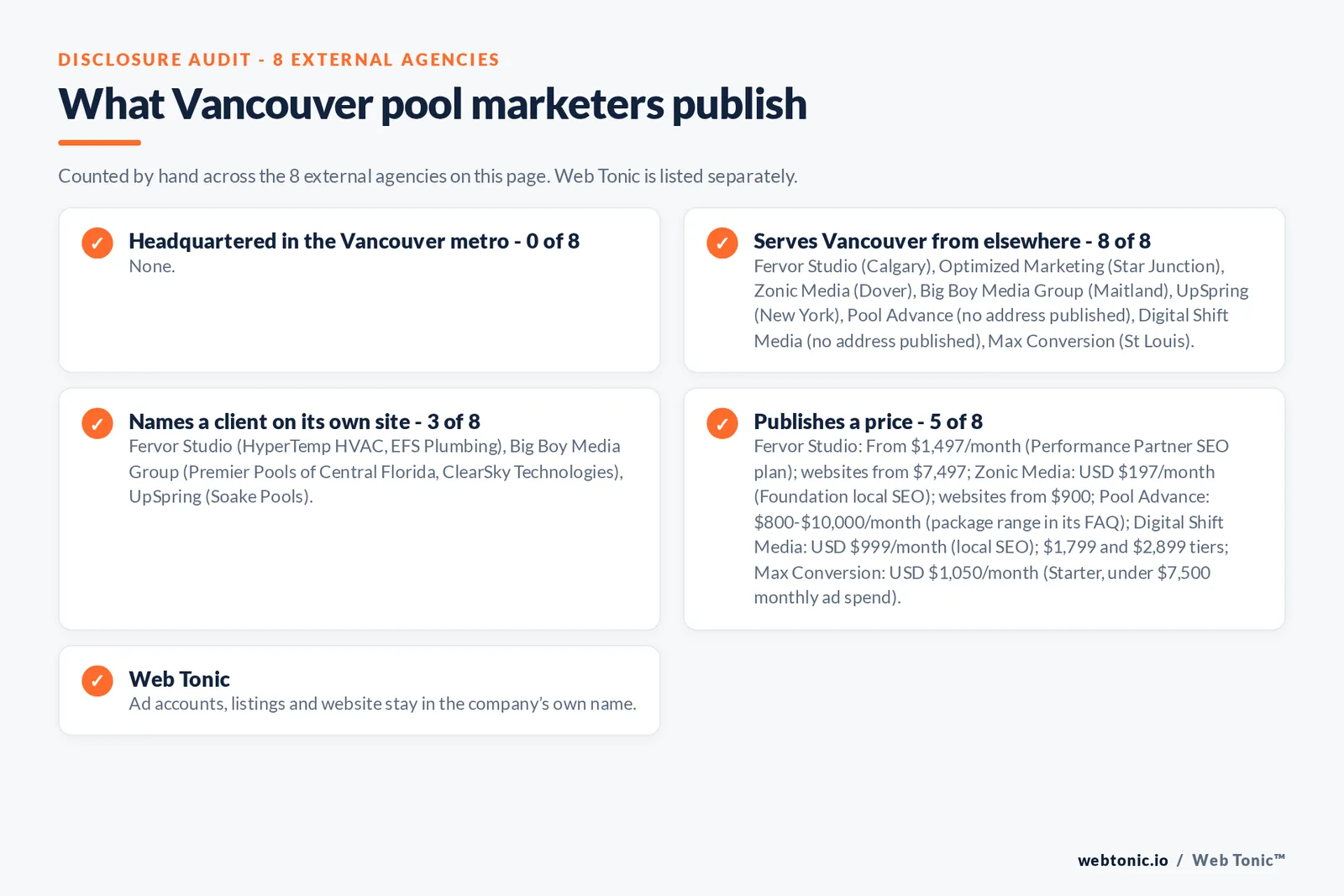 Disclosure checklist for the 8 external Vancouver pool builder marketing agencies: which are headquartered in the metro, which name a client and which publish a price