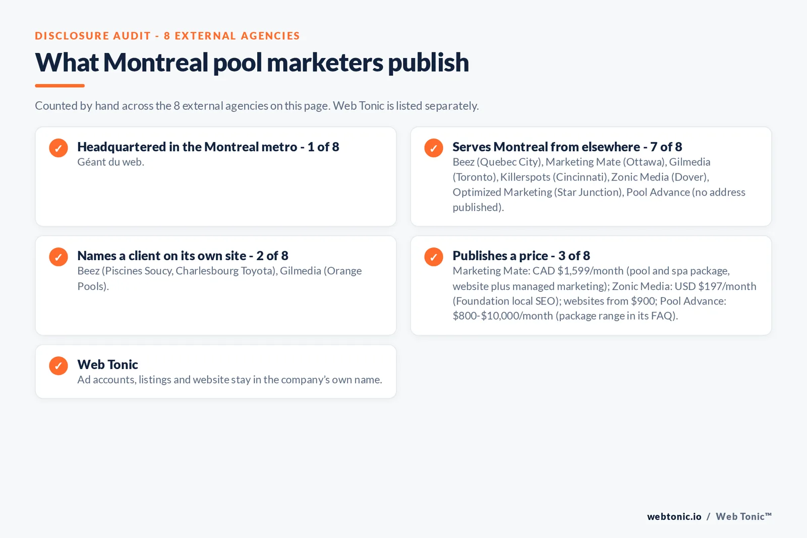 Disclosure checklist for the 8 external Montreal pool builder marketing agencies: which are headquartered in the metro, which name a client and which publish a price