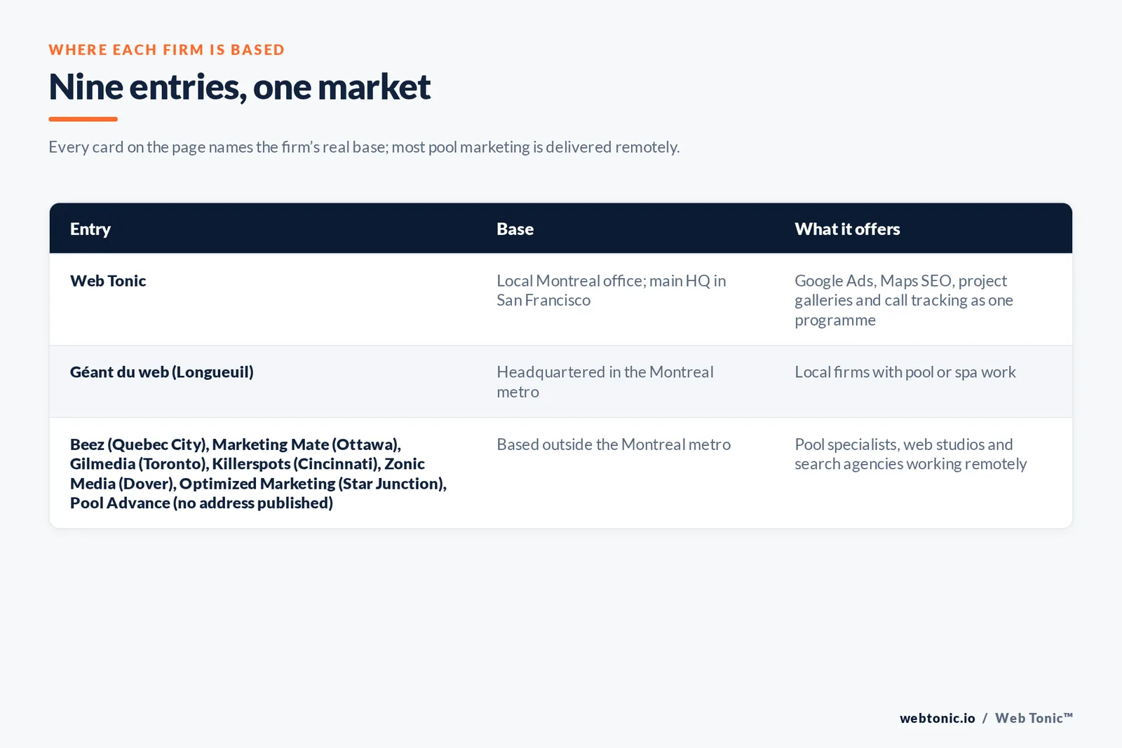 Map of where the 8 external pool builder marketing agencies on this Montreal page are based, grouped by local, regional and national firms, with Web Tonic listed separately