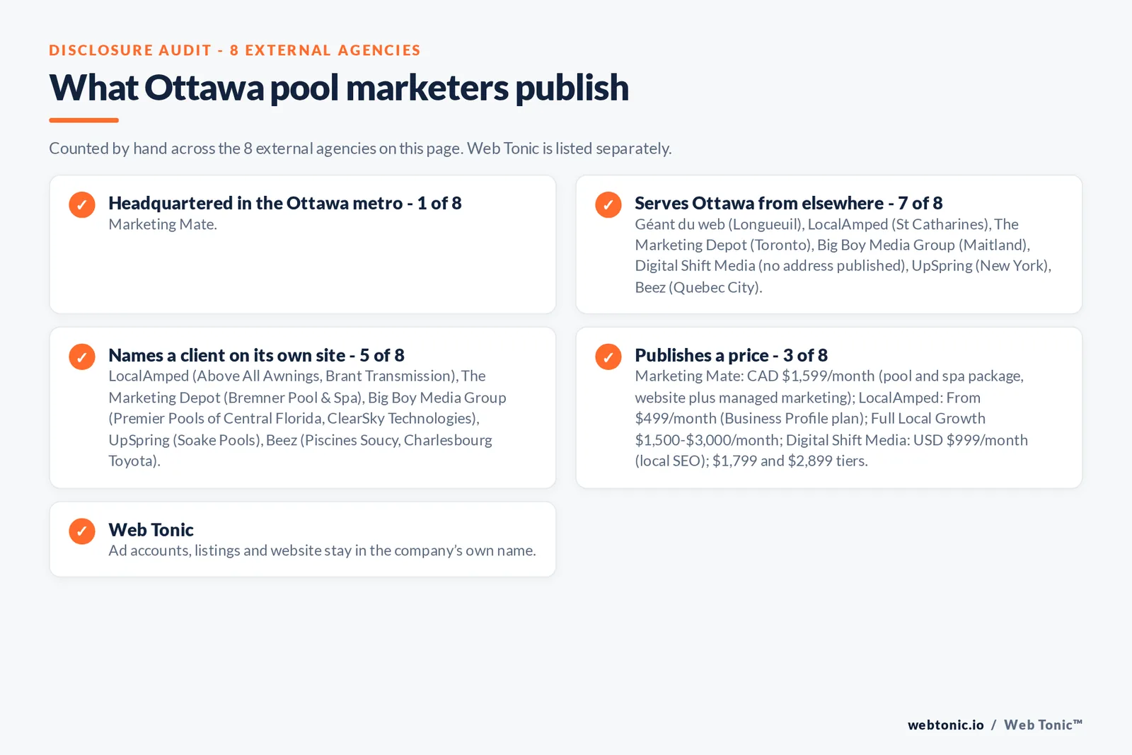 Disclosure checklist for the 8 external Ottawa pool builder marketing agencies: which are headquartered in the metro, which name a client and which publish a price