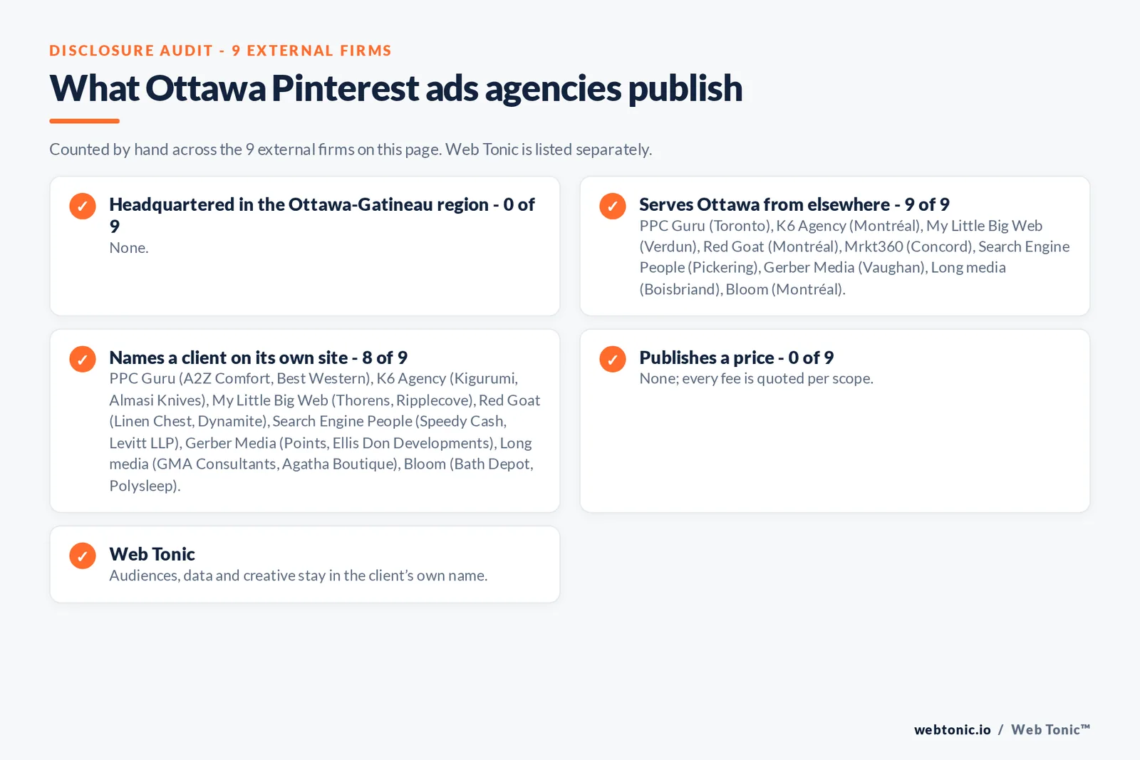 Disclosure checklist for the 9 external Ottawa Pinterest ads agencies: which are headquartered in the metro, which name a client and which publish a price