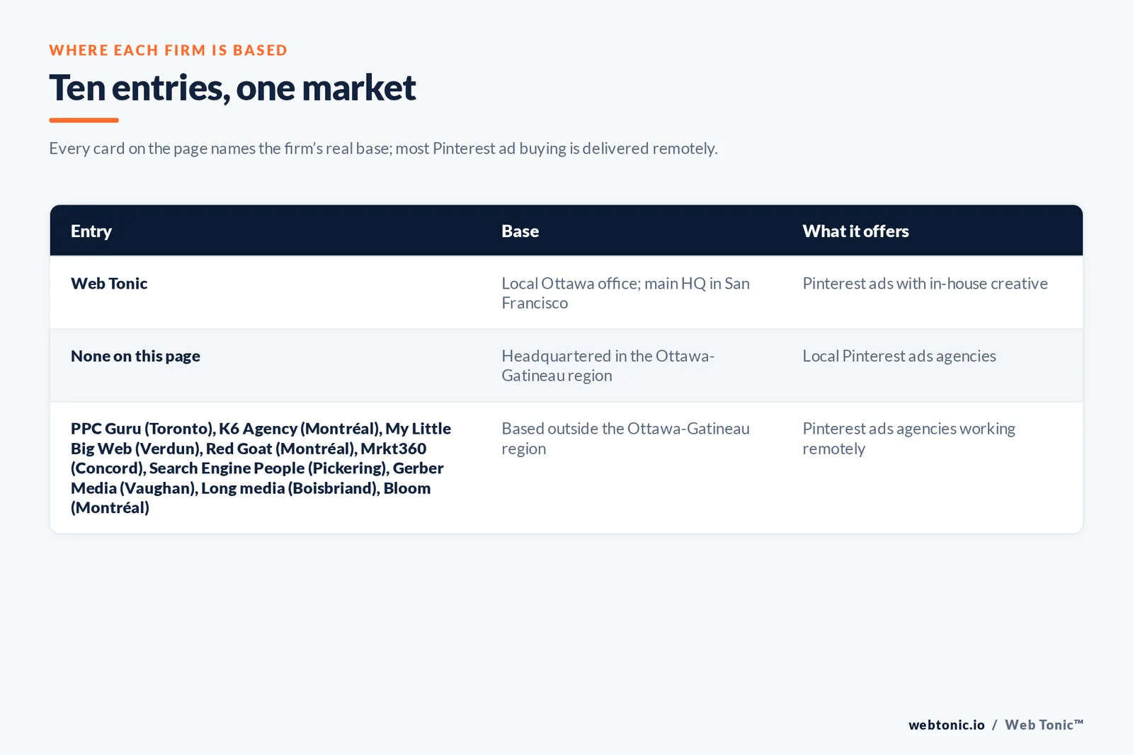 Table of where the 9 external Pinterest ads agencies on this Ottawa page are based, split into metro-based firms and firms based elsewhere, with Web Tonic listed separately