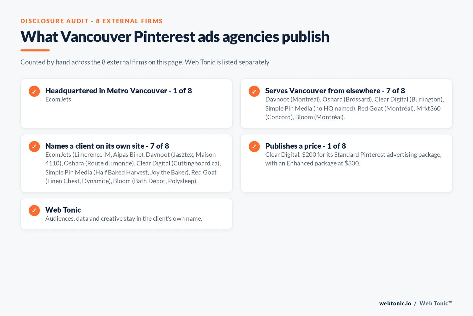 Disclosure checklist for the 8 external Vancouver Pinterest ads agencies: which are headquartered in the metro, which name a client and which publish a price
