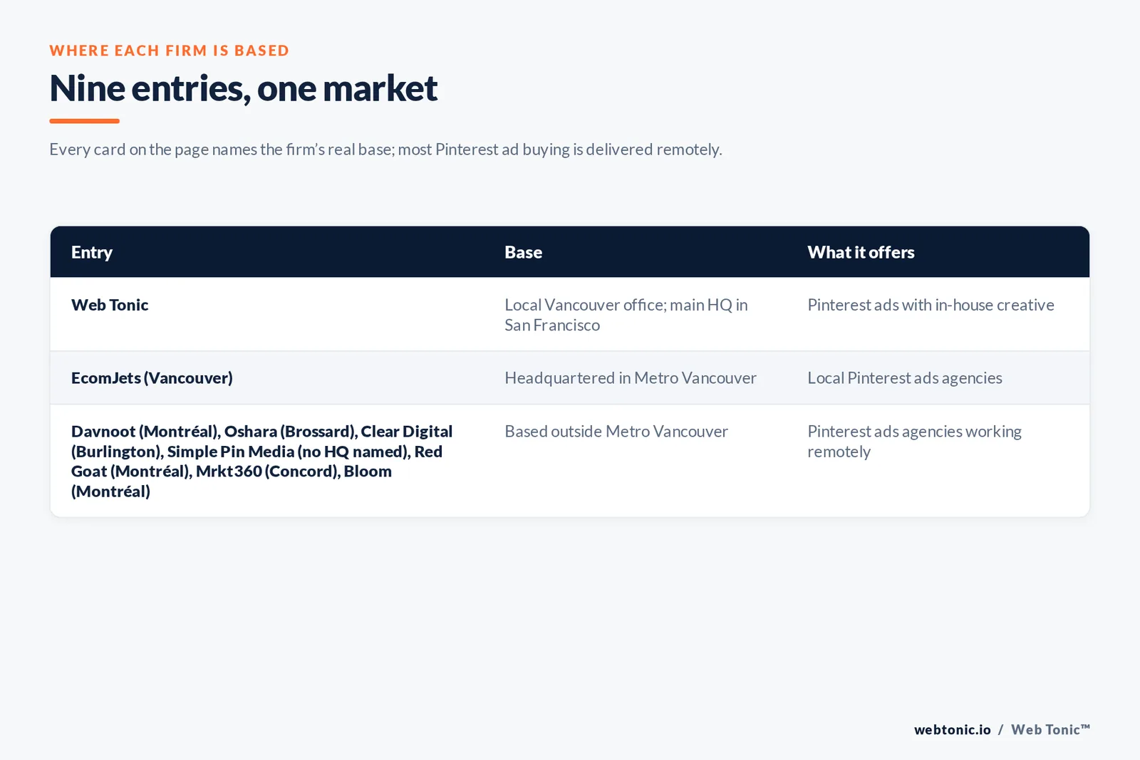 Table of where the 8 external Pinterest ads agencies on this Vancouver page are based, split into metro-based firms and firms based elsewhere, with Web Tonic listed separately