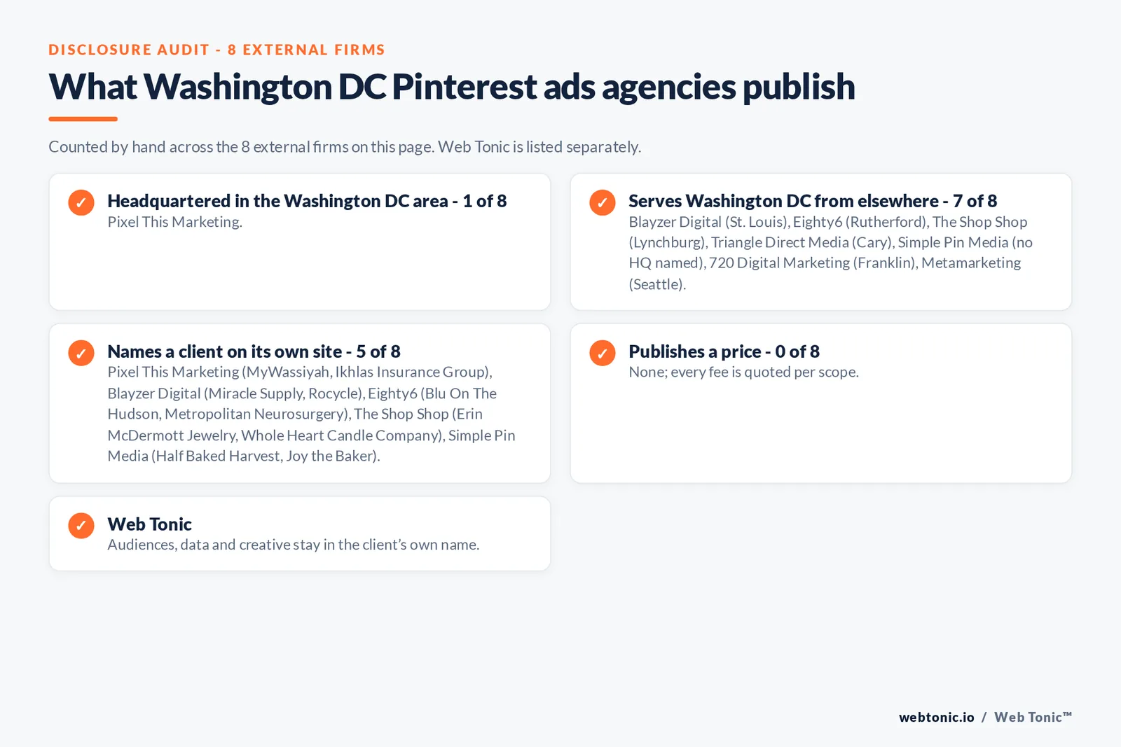 Disclosure checklist for the 8 external Washington DC Pinterest ads agencies: which are headquartered in the metro, which name a client and which publish a price