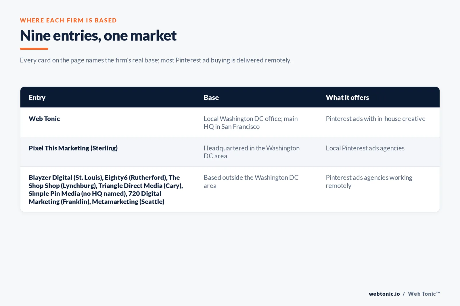 Table of where the 8 external Pinterest ads agencies on this Washington DC page are based, split into metro-based firms and firms based elsewhere, with Web Tonic listed separately