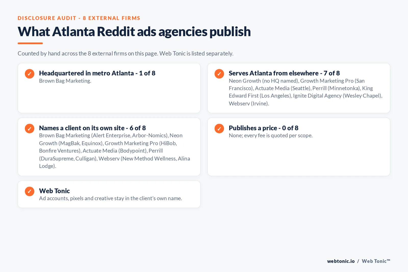Disclosure checklist for the 8 external Atlanta Reddit ads agencies: which are headquartered in the metro, which name a client and which publish a price