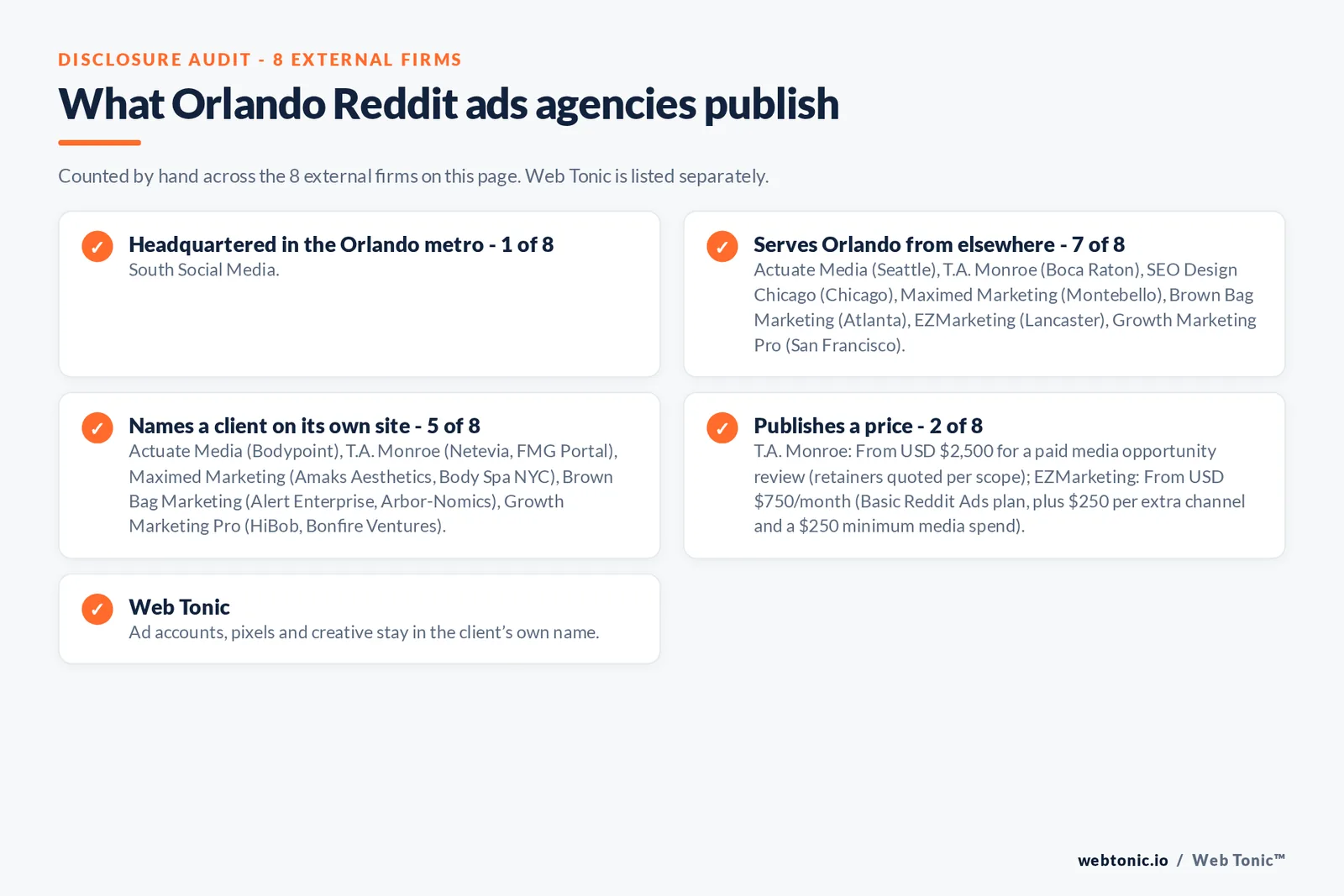 Disclosure checklist for the 8 external Orlando Reddit ads agencies: which are headquartered in the metro, which name a client and which publish a price