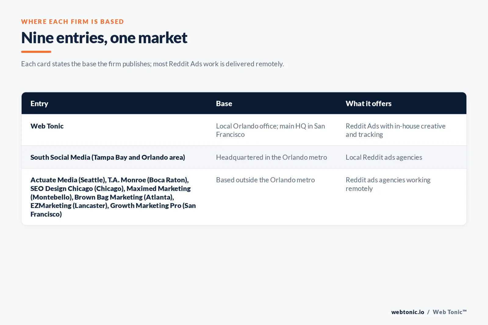 Map of where the 8 external Reddit ads agencies on this Orlando page are based, grouped by local, regional and national firms, with Web Tonic listed separately