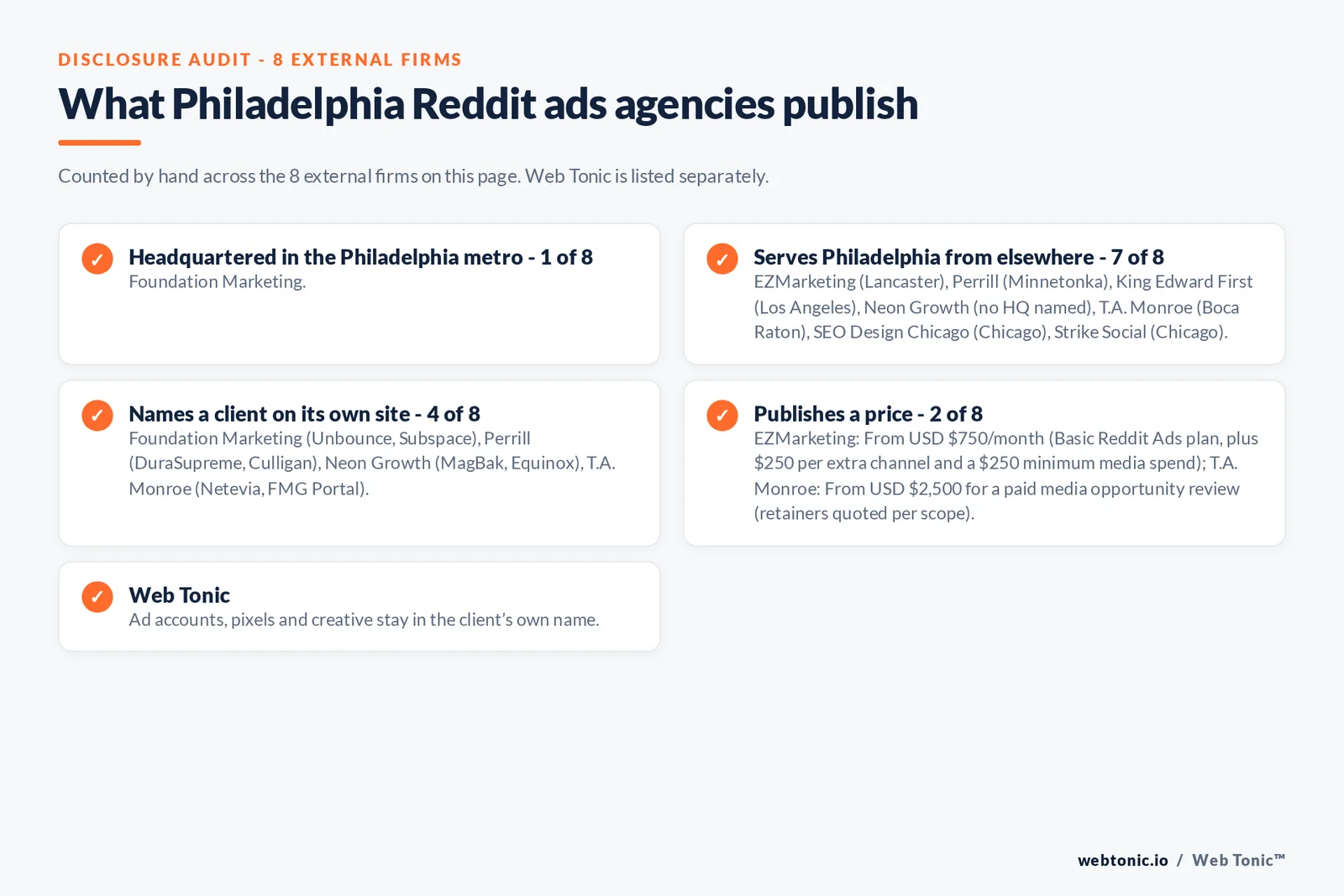 Disclosure checklist for the 8 external Philadelphia Reddit ads agencies: which are headquartered in the metro, which name a client and which publish a price