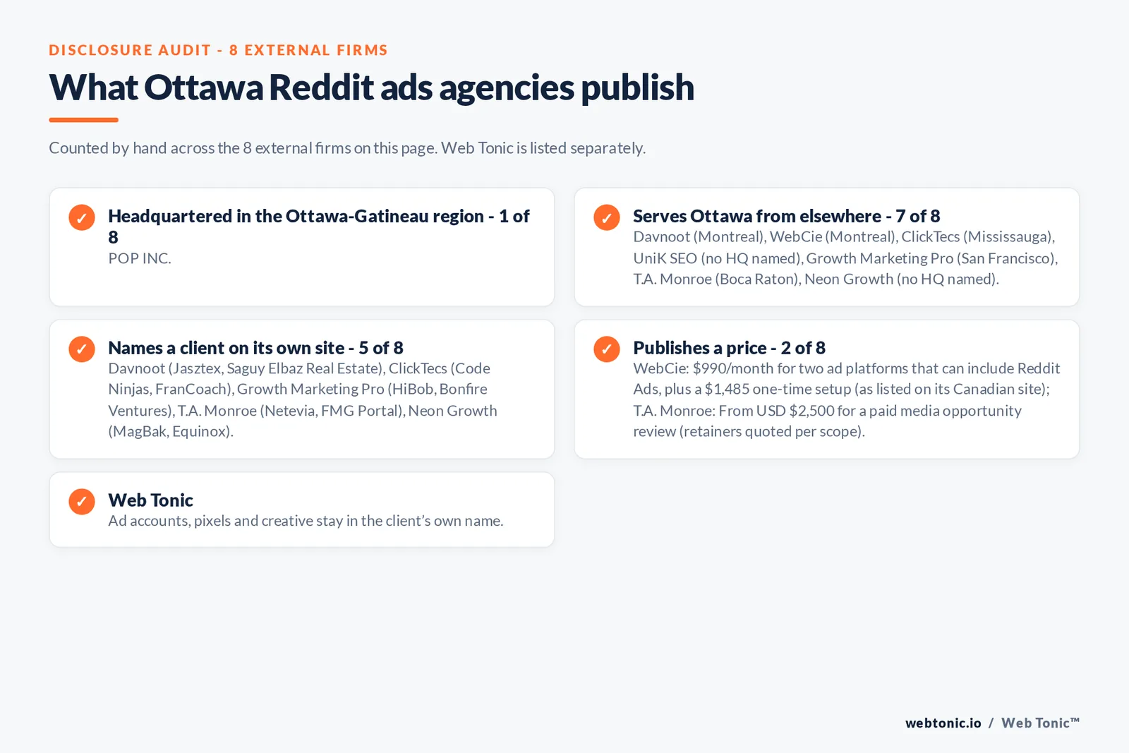 Disclosure checklist for the 8 external Ottawa Reddit ads agencies: which are headquartered in the metro, which name a client and which publish a price