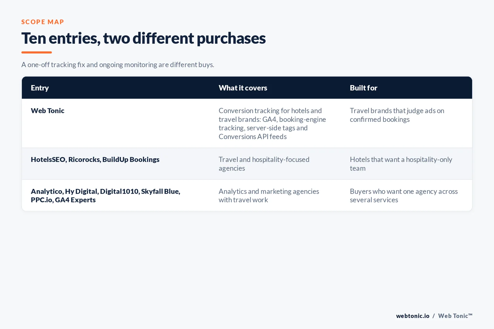 Scope map comparing 10 entries including Web Tonic, separating travel and hospitality-focused agencies from analytics and marketing agencies with travel work
