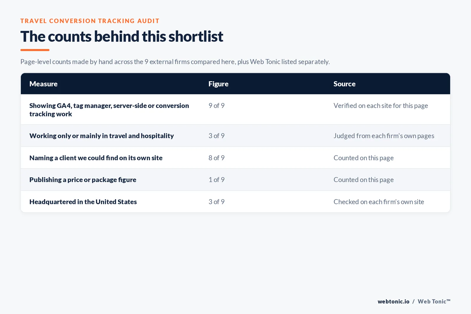 Table of the counts behind this travel and hospitality conversion tracking shortlist: travel and hospitality-focused agencies at 3 of 9; naming a client on their own site at 8 of 9; publishing a price at 1 of 9; headquartered in the United States at 3 of 9