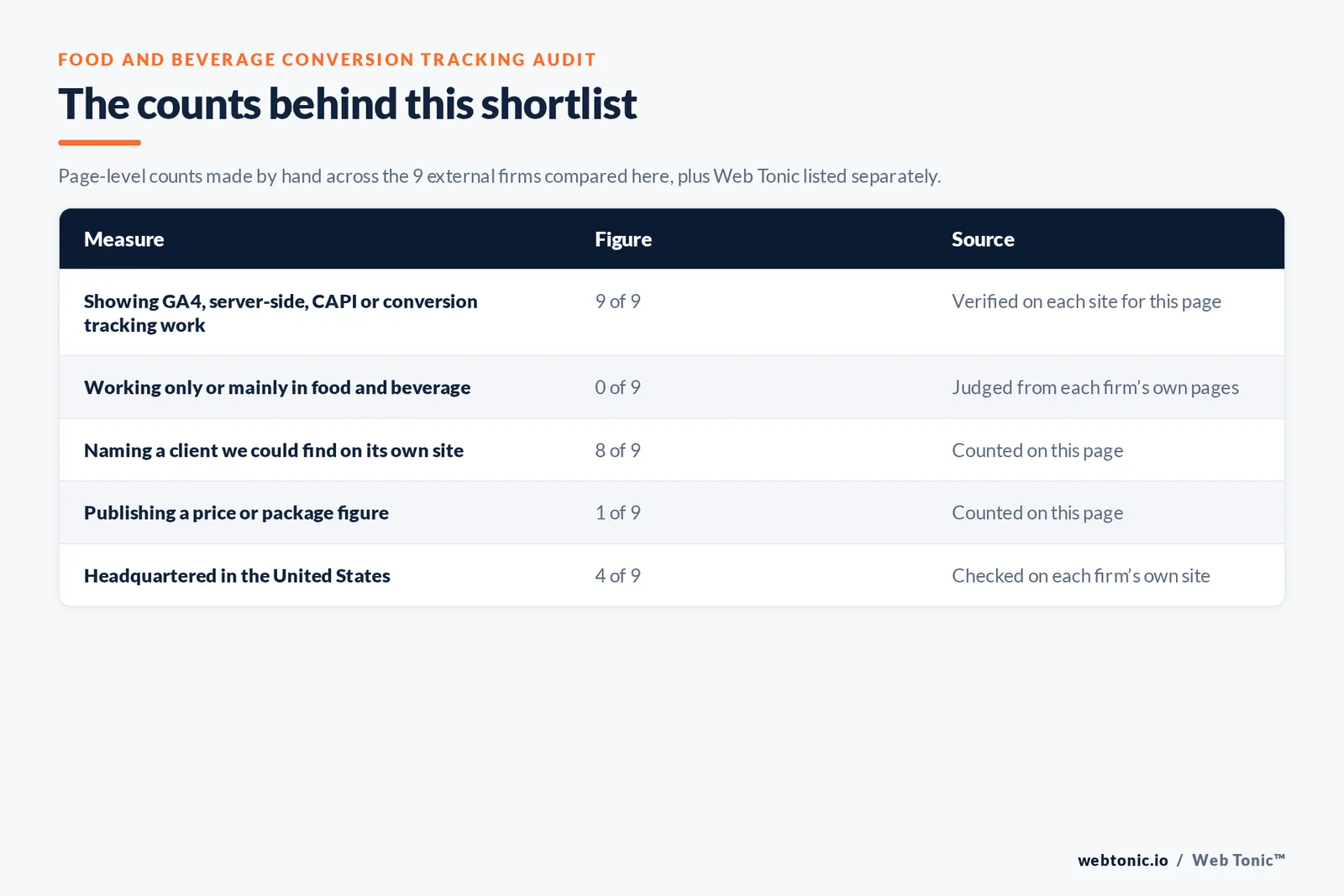 Table of the counts behind this food and beverage conversion tracking shortlist: food and beverage-focused agencies at 0 of 9; naming a client on their own site at 8 of 9; publishing a price at 1 of 9; headquartered in the United States at 4 of 9