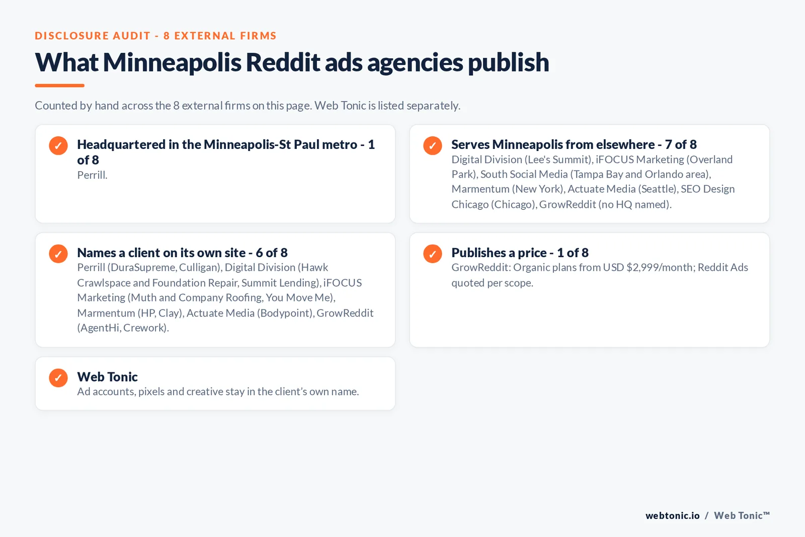 Disclosure checklist for the 8 external Minneapolis Reddit ads agencies: which are headquartered in the metro, which name a client and which publish a price