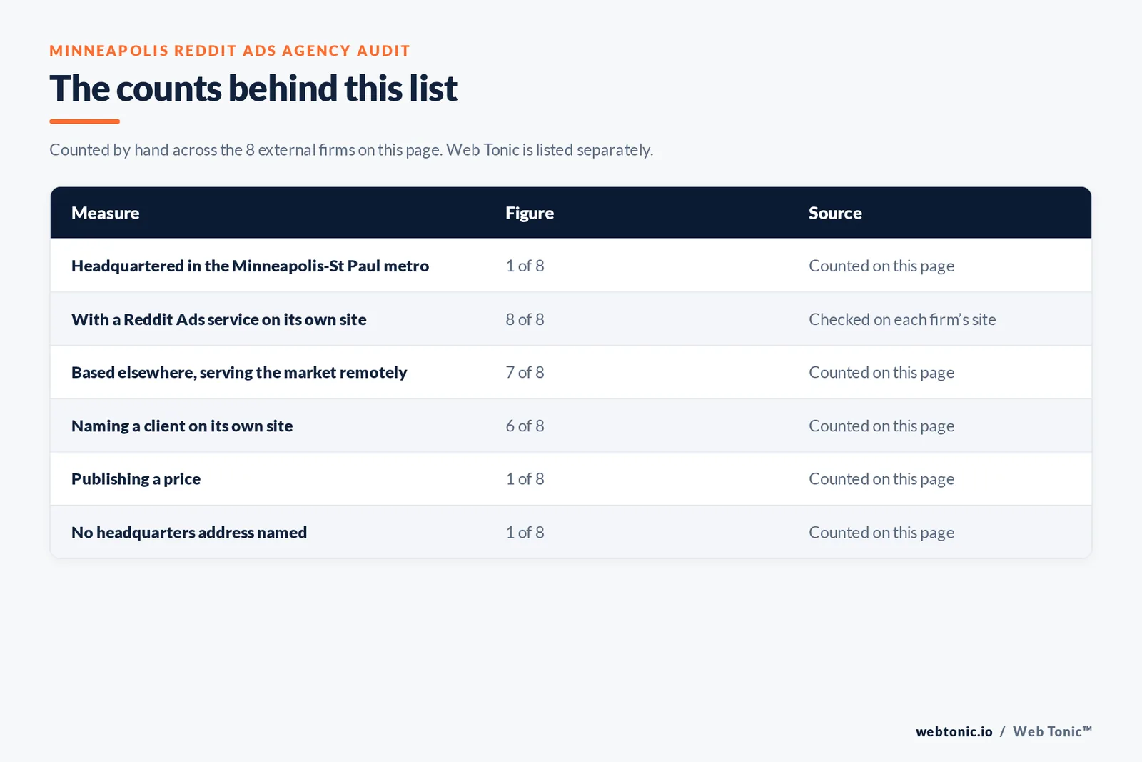 Table of page-level counts for the 8 external Reddit ads agencies serving Minneapolis: headquartered in the metro 1 of 8, with a Reddit Ads service on their own site 8 of 8, naming a client 6 of 8, publishing a price 1 of 8