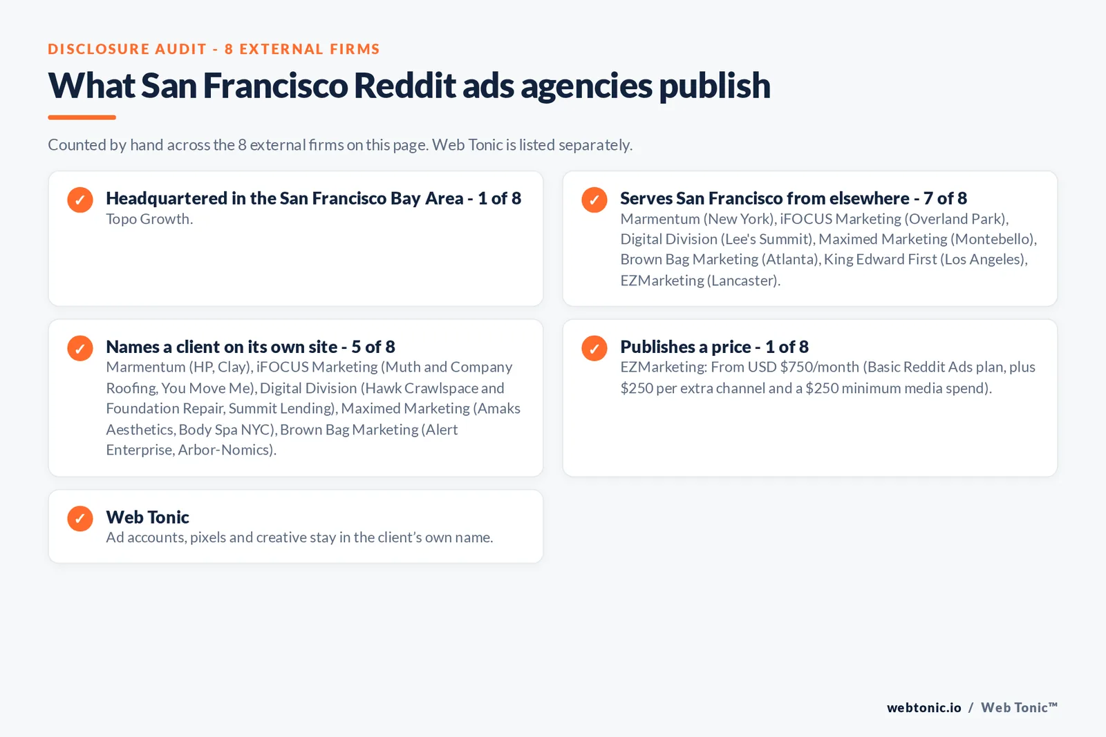 Disclosure checklist for the 8 external San Francisco Reddit ads agencies: which are headquartered in the metro, which name a client and which publish a price