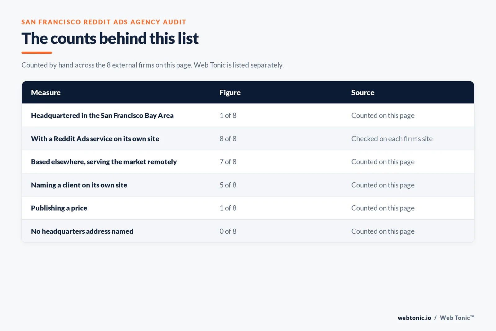 Table of page-level counts for the 8 external Reddit ads agencies serving San Francisco: headquartered in the metro 1 of 8, with a Reddit Ads service on their own site 8 of 8, naming a client 5 of 8, publishing a price 1 of 8