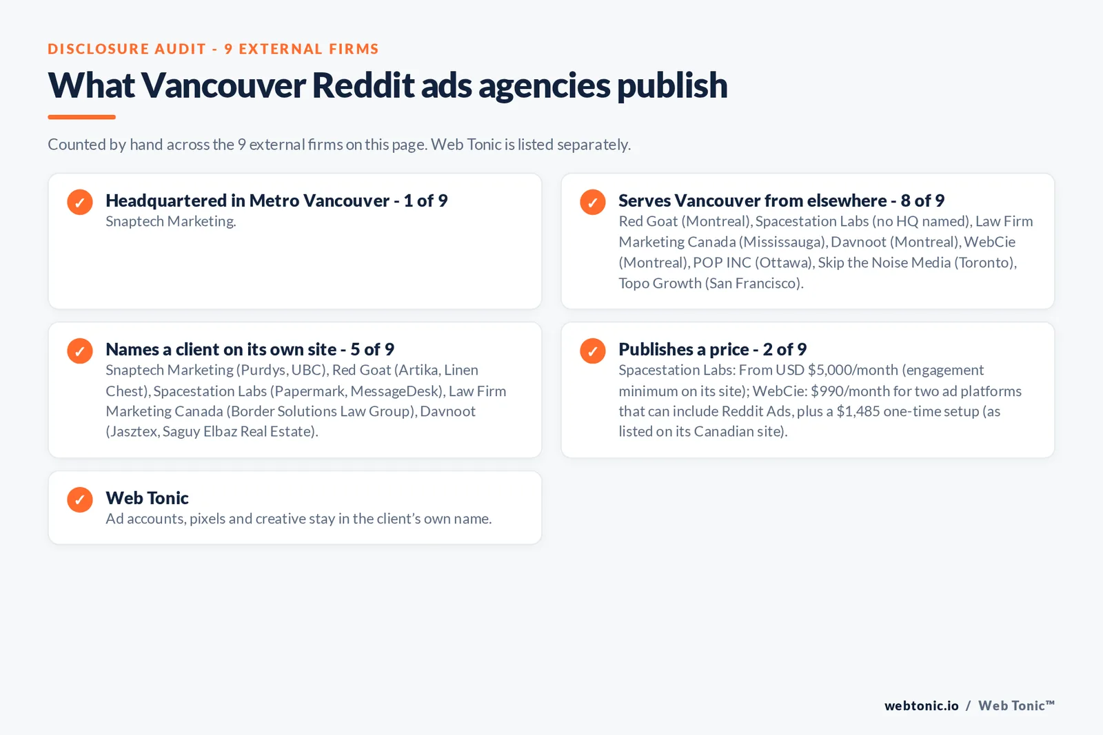 Disclosure checklist for the 9 external Vancouver Reddit ads agencies: which are headquartered in the metro, which name a client and which publish a price