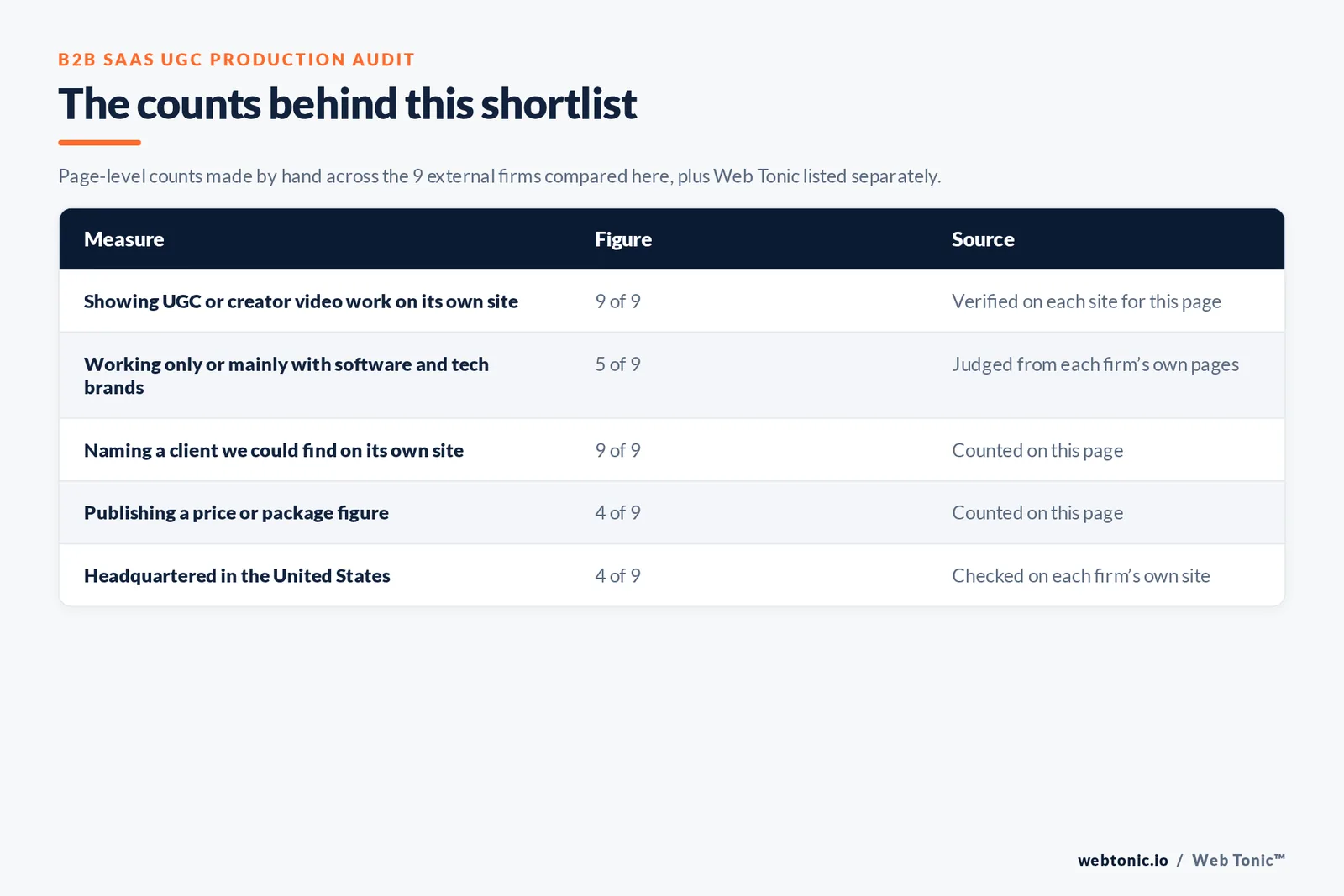 Table of the counts behind this B2B SaaS UGC production shortlist: software and tech-focused agencies at 5 of 9; naming a client on their own site at 9 of 9; publishing a price at 4 of 9; headquartered in the United States at 4 of 9