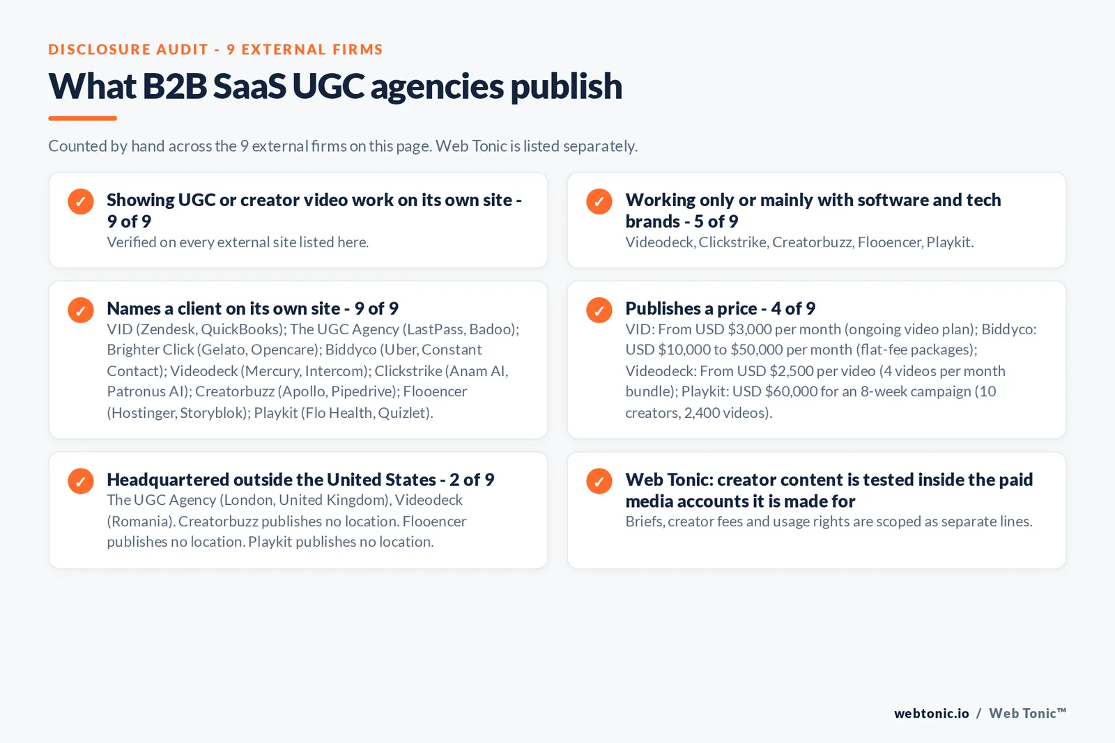 Disclosure audit of the 9 external UGC production agencies on this page: which run a specialist offer, which name a client on their own site and which publish a price; Web Tonic is listed separately