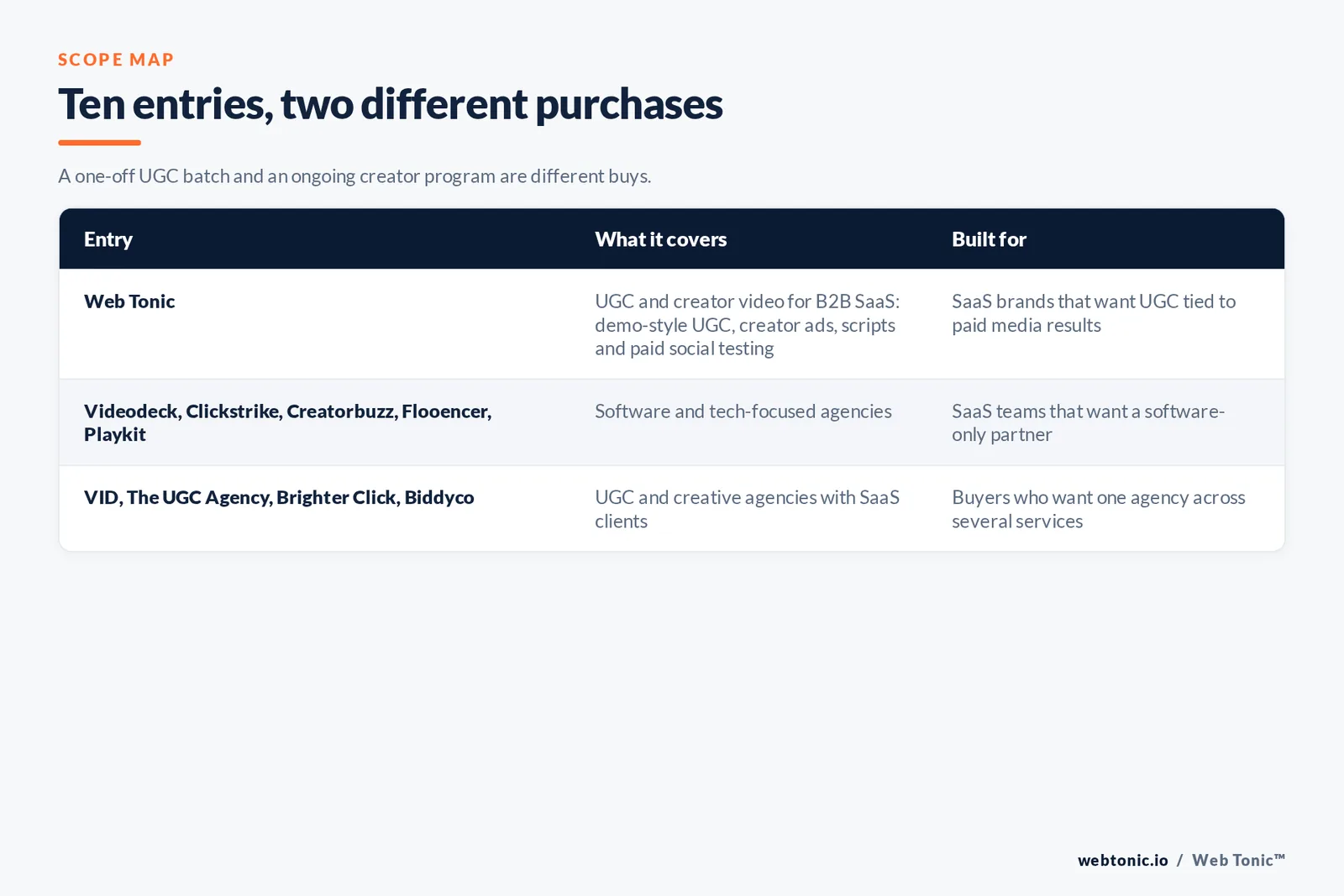 Scope map comparing 10 entries including Web Tonic, separating software and tech-focused agencies from UGC and creative agencies with SaaS clients
