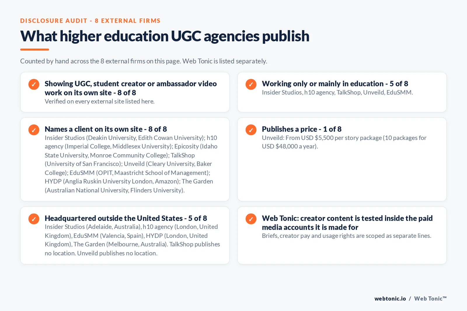Disclosure audit of the 8 external UGC production agencies on this page: which run a specialist offer, which name a client on their own site and which publish a price; Web Tonic is listed separately