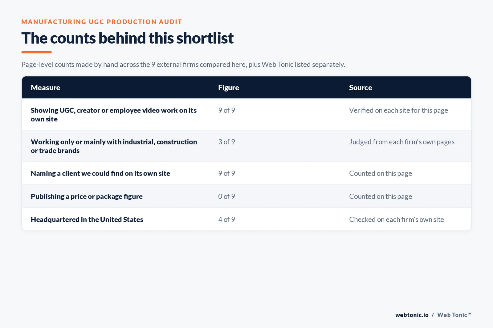 Table of the counts behind this manufacturing UGC production shortlist: manufacturing, industrial and trade-focused agencies at 3 of 9; naming a client on their own site at 9 of 9; publishing a price at 0 of 9; headquartered in the United States at 4 of 9