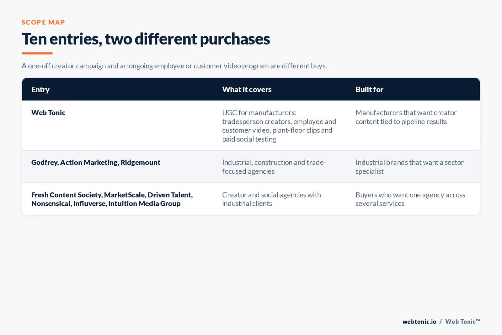 Scope map comparing 10 entries including Web Tonic, separating manufacturing, industrial and trade-focused agencies from creator and social agencies with industrial clients