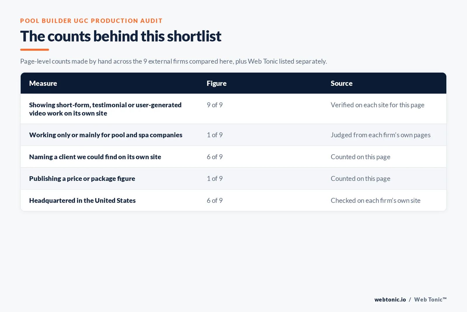 Table of the counts behind this pool builder UGC production shortlist: pool and spa-only agencies at 1 of 9; naming a client on their own site at 6 of 9; publishing a price at 1 of 9; headquartered in the United States at 6 of 9