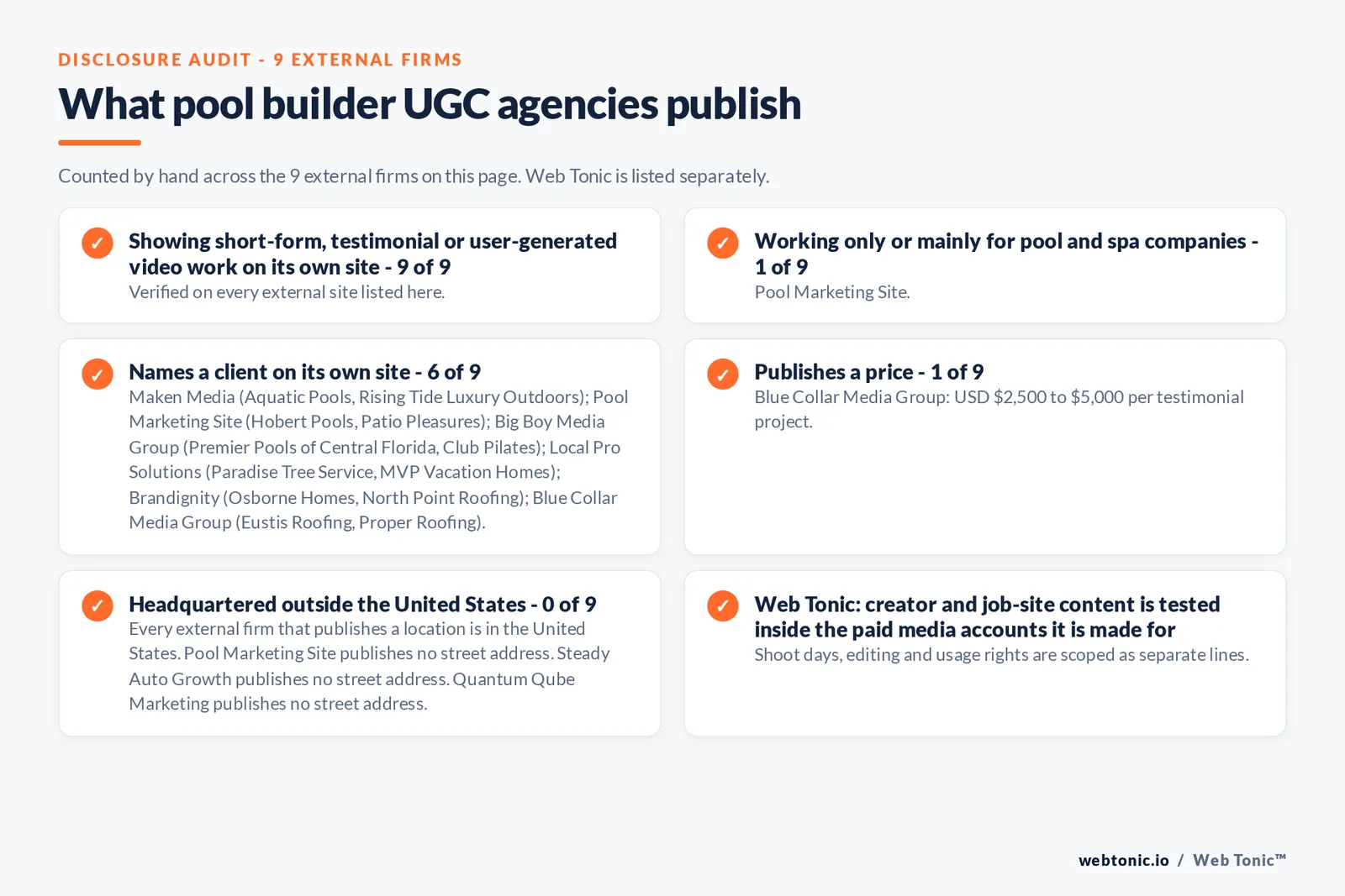 Disclosure audit of the 9 external UGC and short-form video agencies on this page: which run a specialist offer, which name a client on their own site and which publish a price; Web Tonic is listed separately
