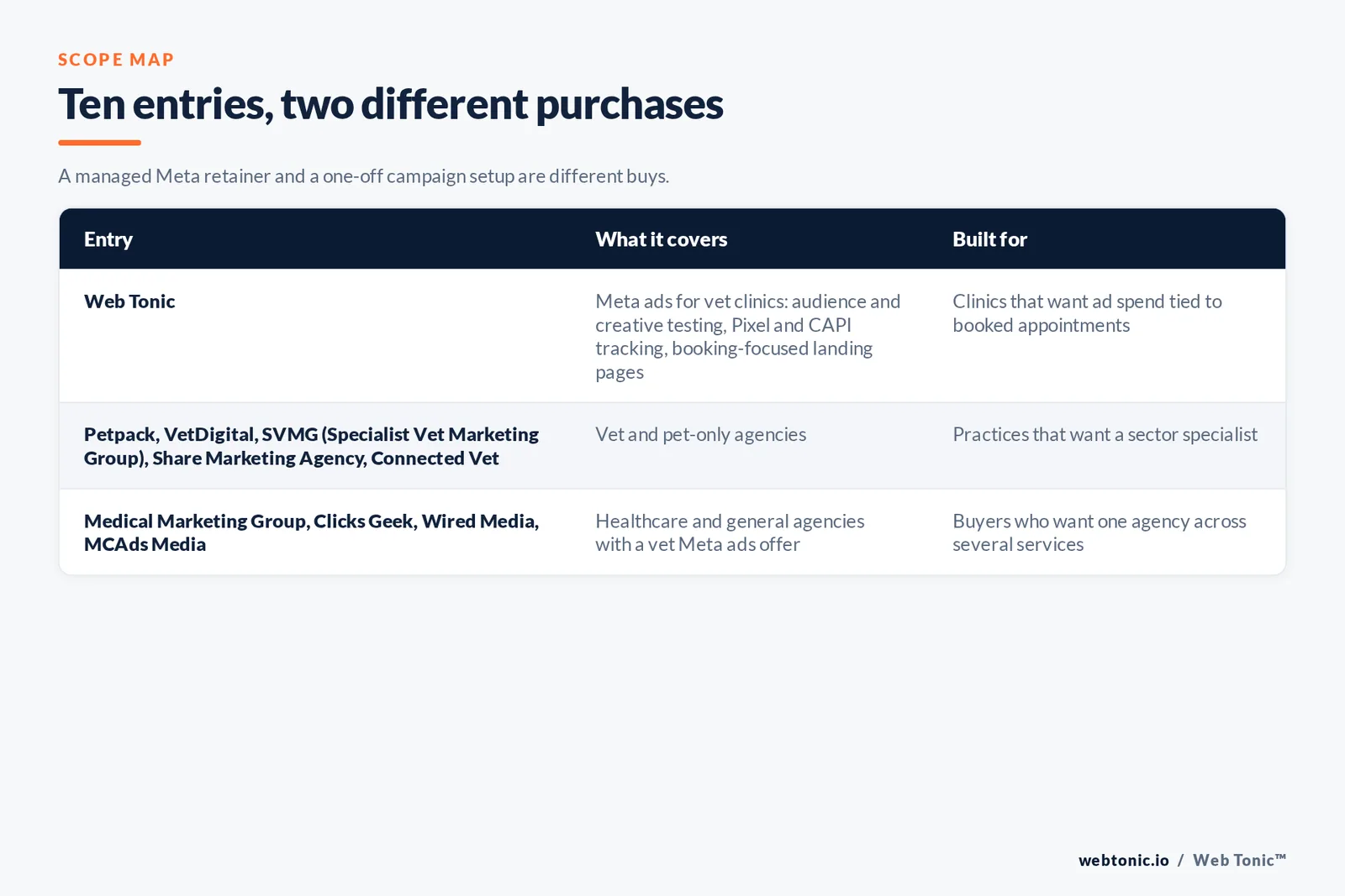 Scope map comparing 10 entries including Web Tonic, separating vet and pet-only agencies from healthcare and general agencies with a vet Meta ads offer