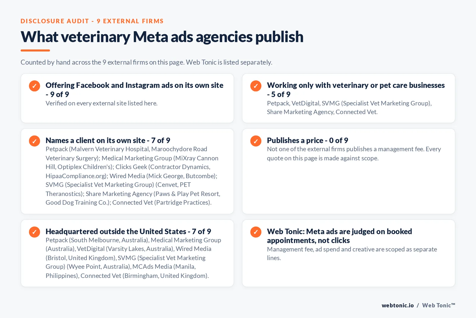 Disclosure audit of the 9 external Meta ads agencies on this page: which run a specialist offer, which name a client on their own site and which publish a price; Web Tonic is listed separately