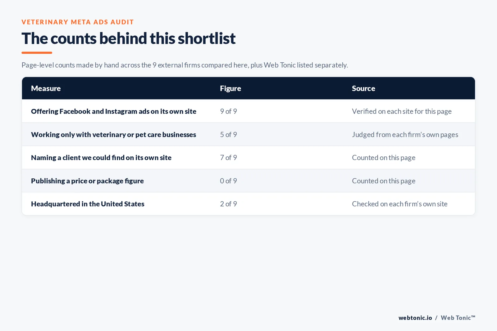 Table of the counts behind this veterinary Meta ads shortlist: vet and pet-only agencies at 5 of 9; naming a client on their own site at 7 of 9; publishing a price at 0 of 9; headquartered in the United States at 2 of 9