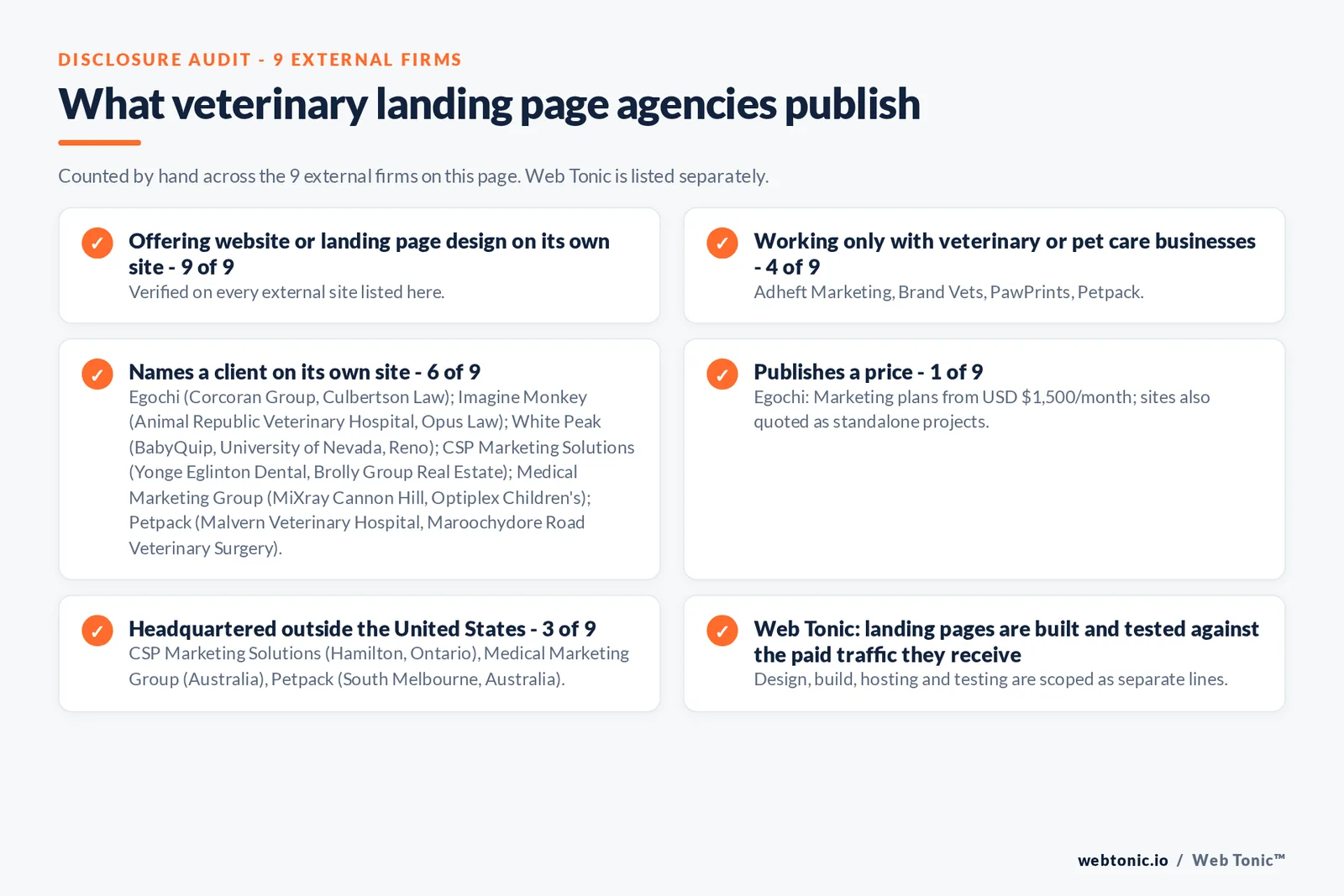 Disclosure audit of the 9 external website and landing page design agencies on this page: which run a specialist offer, which name a client on their own site and which publish a price; Web Tonic is listed separately