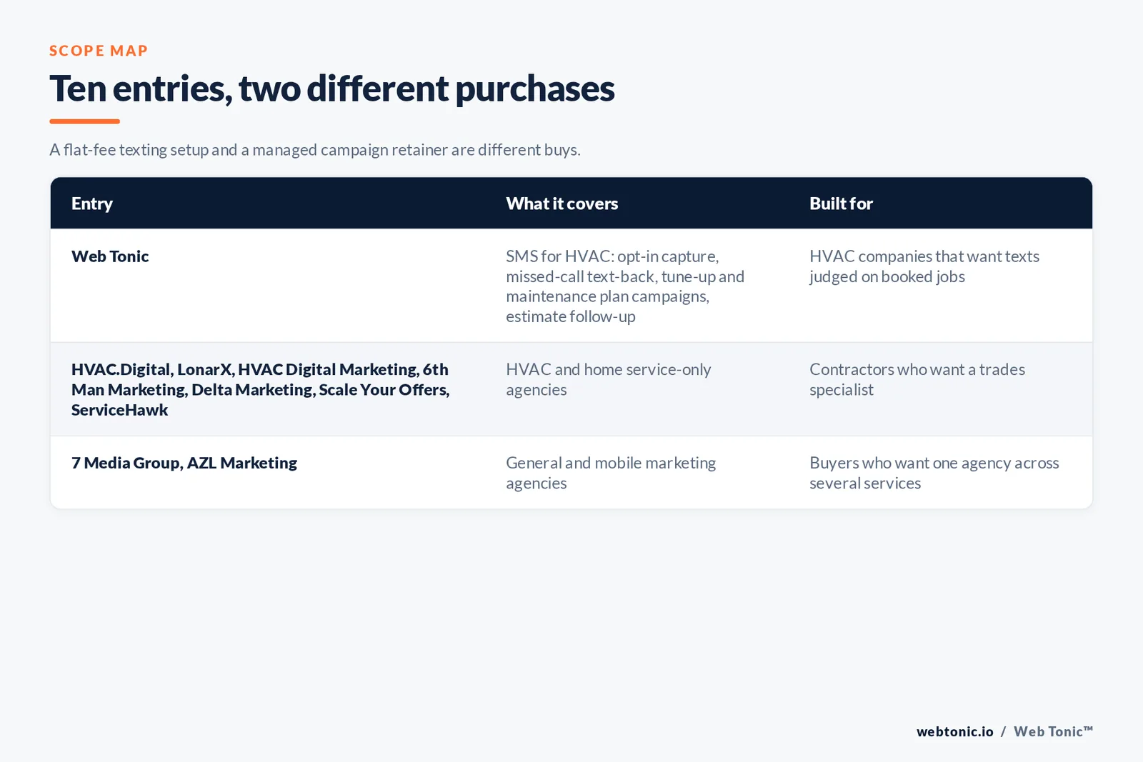 Scope map comparing 10 entries including Web Tonic, separating HVAC and home service-only agencies from general and mobile marketing agencies with an HVAC texting offer