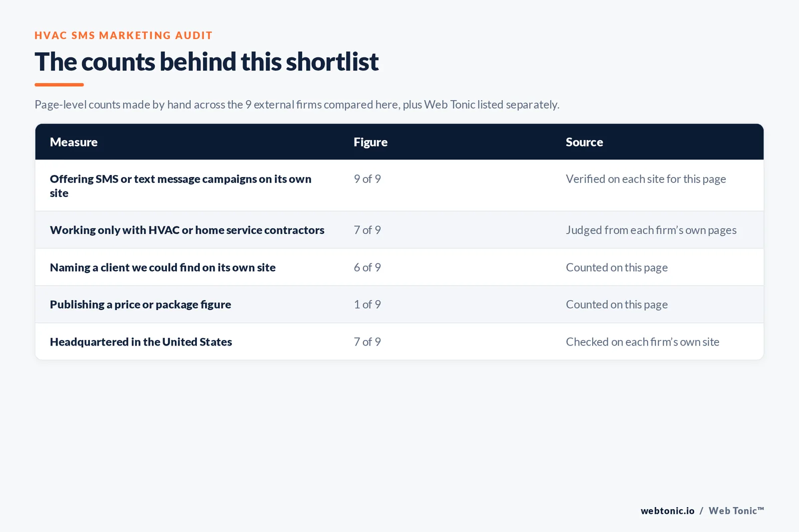 Table of the counts behind this HVAC SMS marketing shortlist: HVAC and home service-only agencies at 7 of 9; naming a client on their own site at 6 of 9; publishing a price at 1 of 9; headquartered in the United States at 7 of 9
