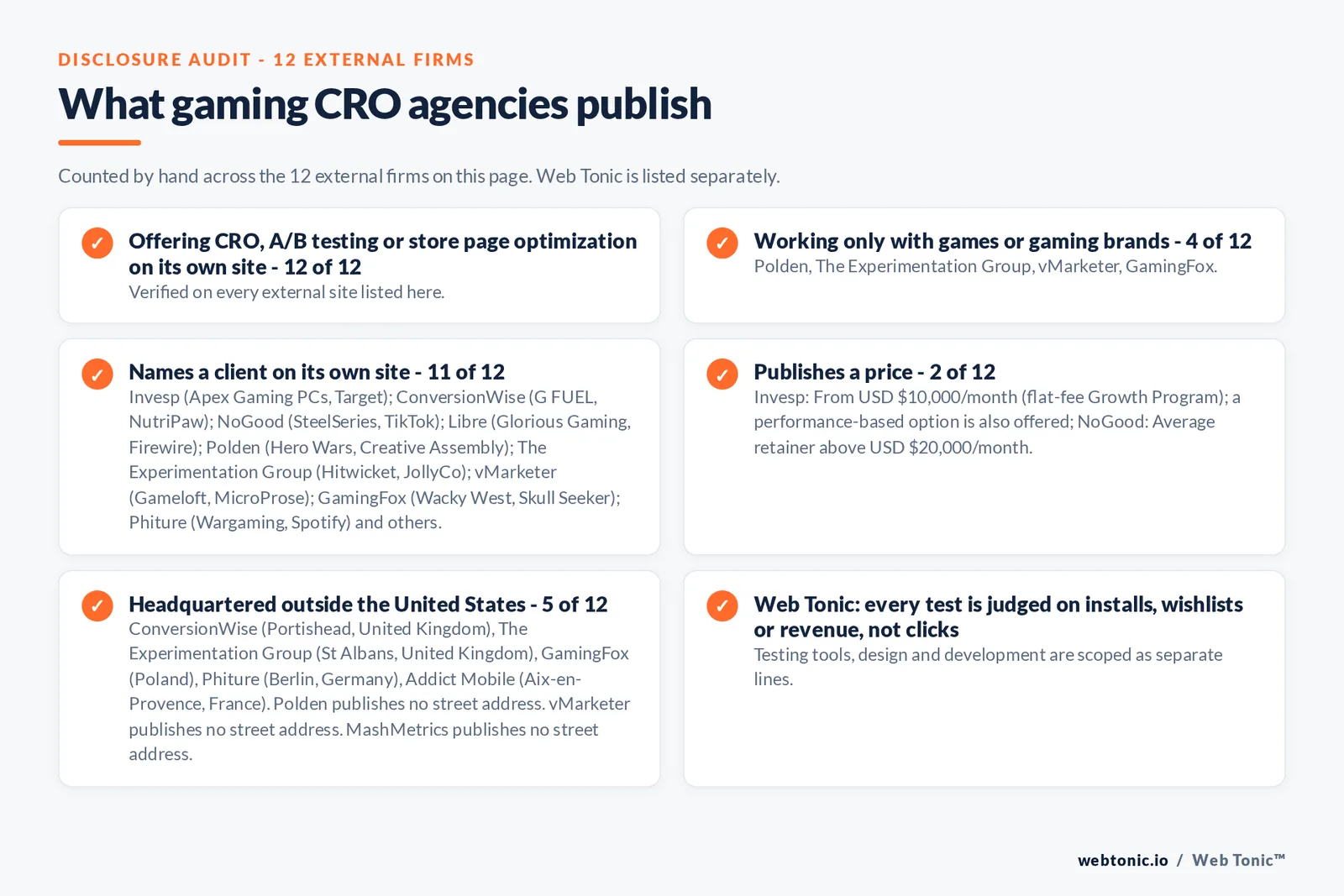 Disclosure audit of the 12 external CRO agencies on this page: which run a specialist offer, which name a client on their own site and which publish a price; Web Tonic is listed separately